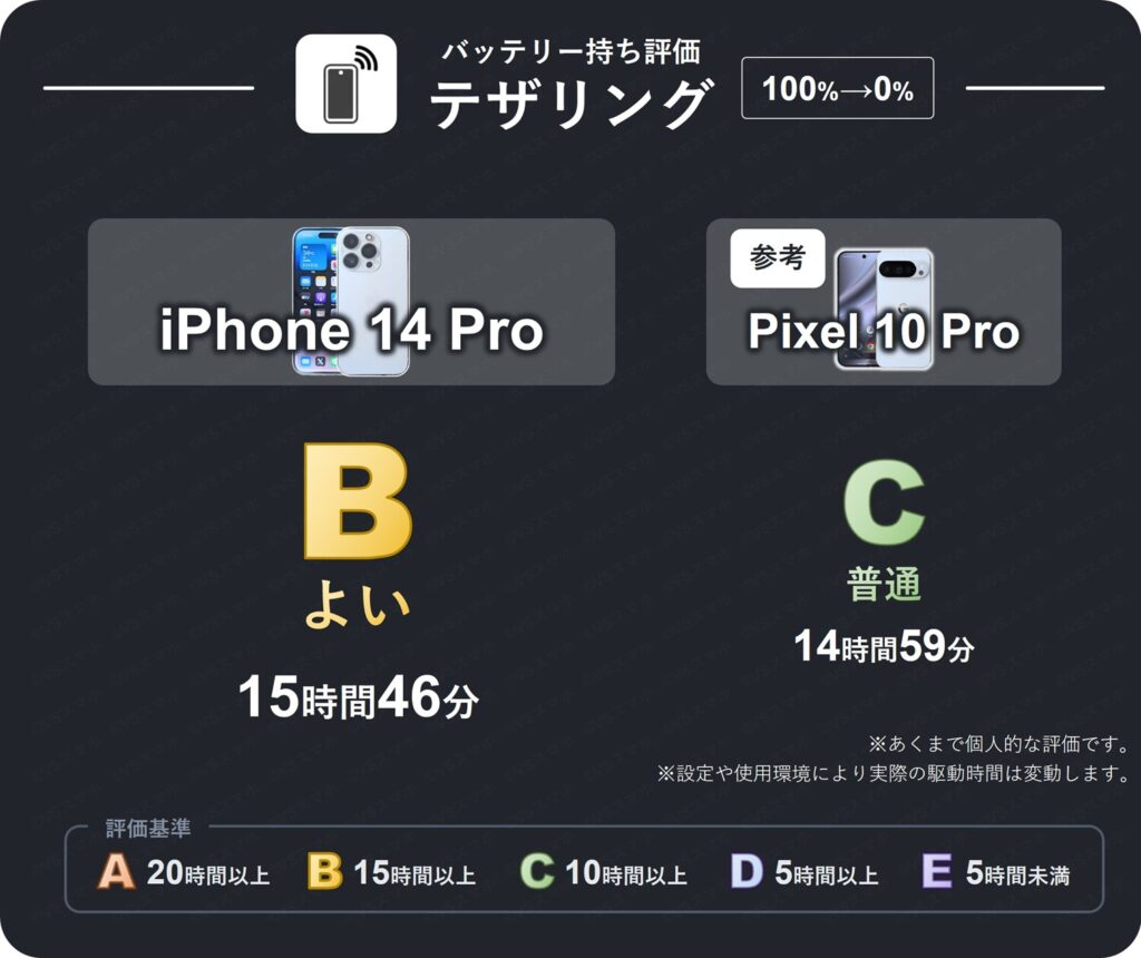 iPhone 14 Proでテザリングをオンにし、インターネット共有したときのバッテリー持ち評価表。15時間46分のバッテリー持ちなため評価B(よい)。Pixel 10 ProはC(普通)
