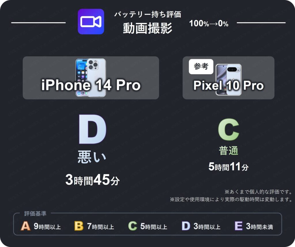 iPhone 14 Proの動画撮影のバッテリー持ち評価表。3時間45分のバッテリー持ちなため評価D(悪い)。Pixel 10 Proは5時間超えで評価C(普通)