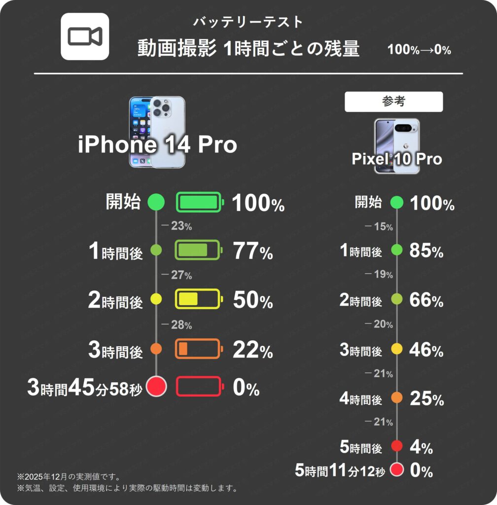 iPhone 14 Proの動画撮影1時間ごとのバッテリー残量推移表。1時間で最大28%消費となりPixel 10 Proの21%と比べ消費量が多い結果。