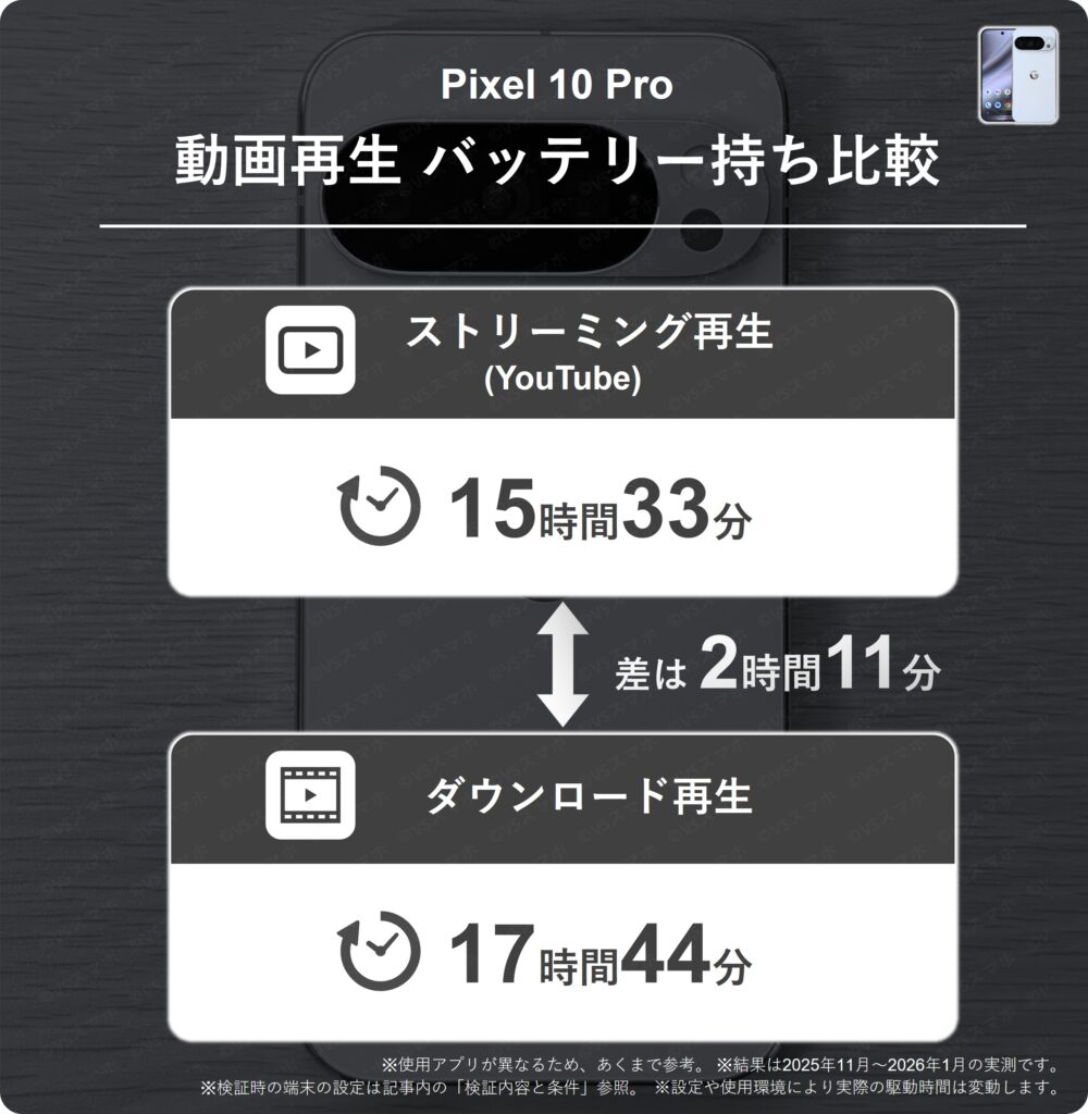 Pixel 10 Proで動画をストリーミング再生したときと、ダウンロード再生したときのバッテリー駆動時間の比較。ダウンロードのほうが2時間11分長い結果