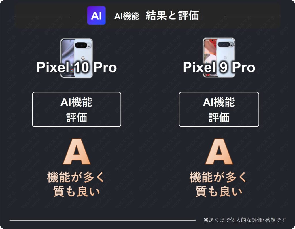 Pixel 10 ProとPixel 9 ProのAI機能比較評価表。両機種に差はなく、両方評価A。機能が多く、質も良い評価