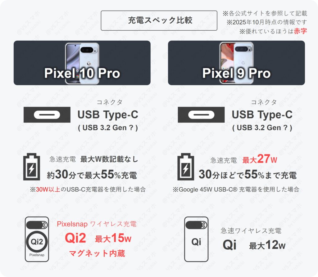 Pixel 10 ProとPixel 9 Proの充電スペック比較表。Pixel 10 ProはQi2対応でワイヤレス充電は9 Proより速い違い。10 Proはマグネット内蔵