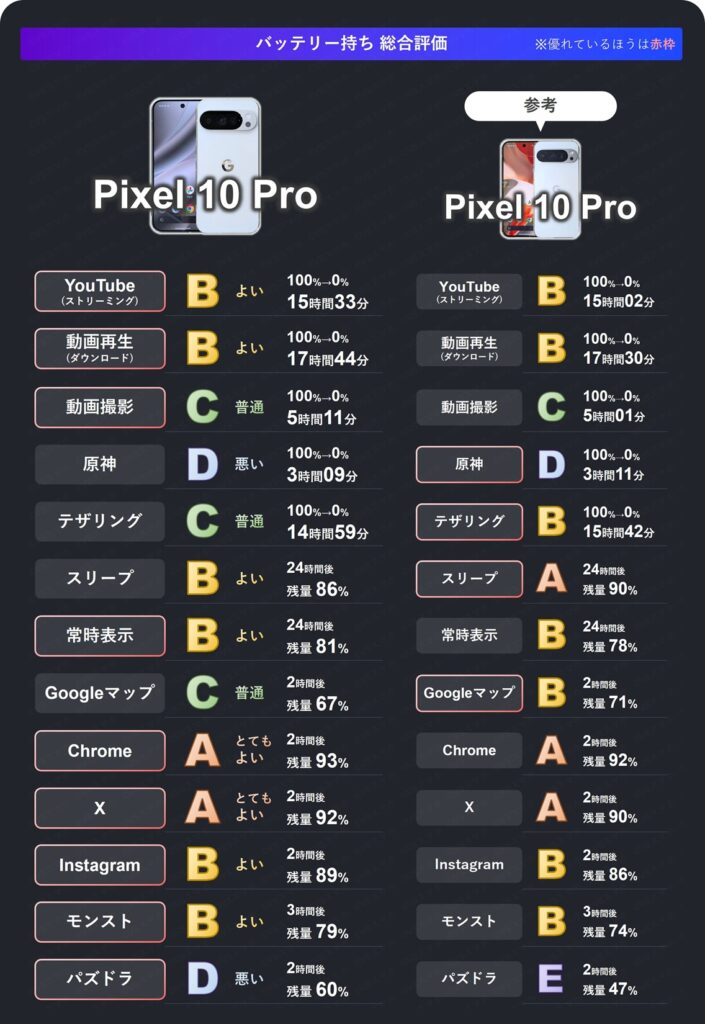 Pixel 10 ProとPixel 9 Proのバッテリー持ちの各項目の評価まとめ表。両機種各項目はBが多い中、パズドラと原神はD(悪い)。