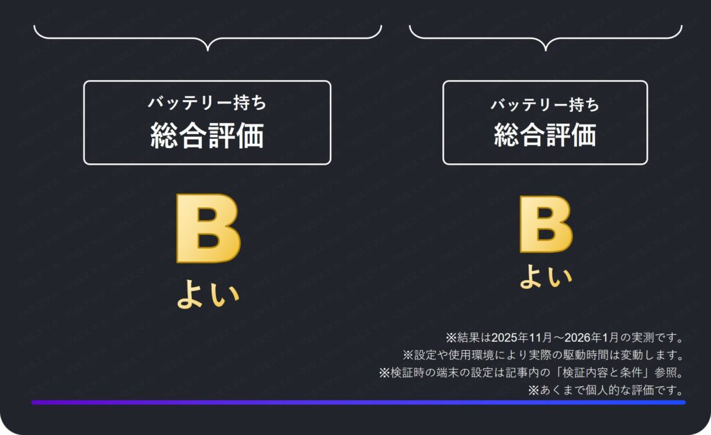 Pixel 10 ProとPixel 9 Proのバッテリー持ち総合評価まとめ表。総合評価は両機種B(よい)。