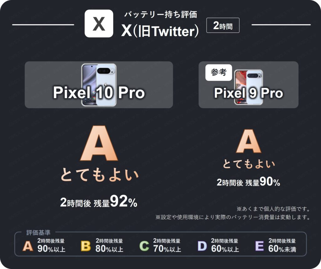 Pixel 10 ProとPixel 9 ProでXアプリを2時間閲覧したときのバッテリー持ち評価表。両機種とも2時間後残量が90%以上のため評価A(とてもよい)。