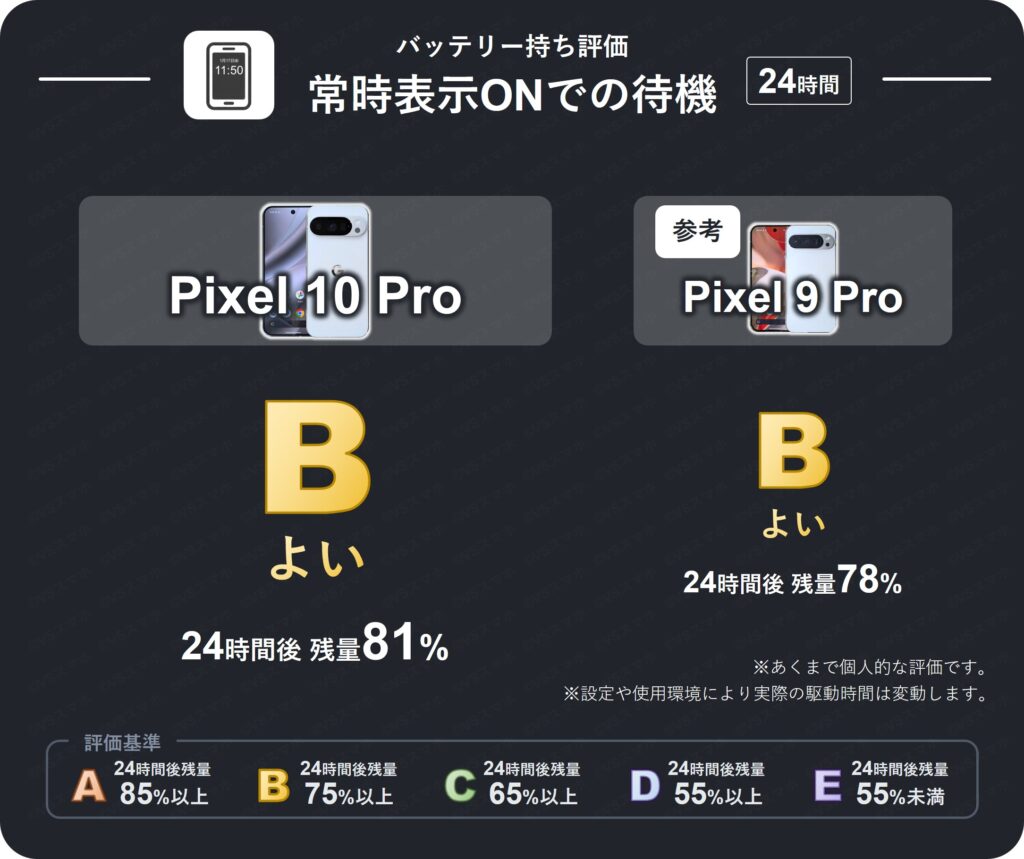 Pixel 10 ProとPixel 9 Proで常時表示ディスプレイをONにして24時間放置したときのバッテリー持ち評価表。両機種とも24時間後残量が75%以上のため評価B(よい)。
