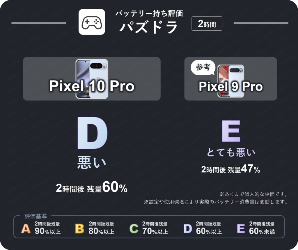 Pixel 10 ProとPixel 9 Proでパズドラを2時間プレイしたときのバッテリー持ち評価表。2時間後残量は10 Proが60%で評価D(悪い)、9 Proは評価E(とても悪い)。