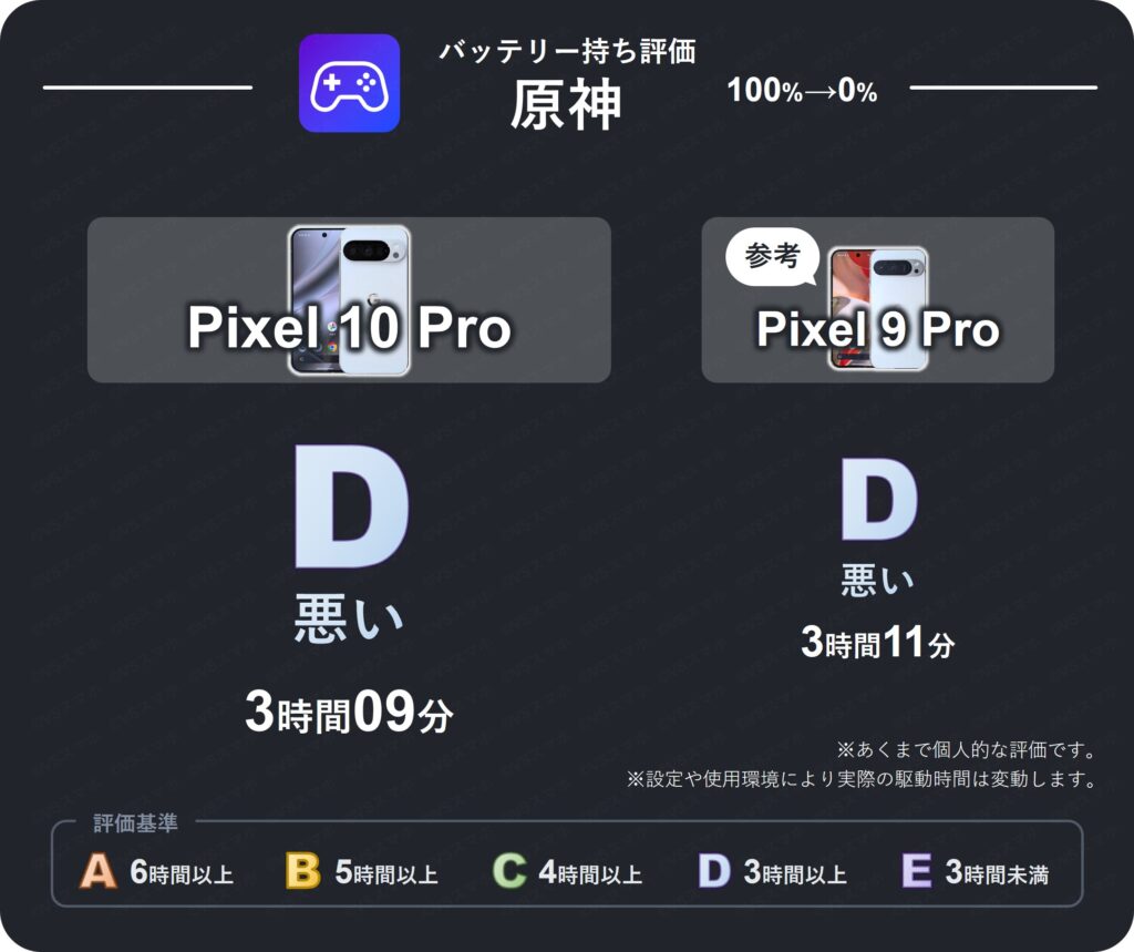 Pixel 10 ProとPixel 9 Proで原神をプレイしたときのバッテリー持ち評価表。両機種とも3時間程度のバッテリー持ちなため評価D(悪い)。