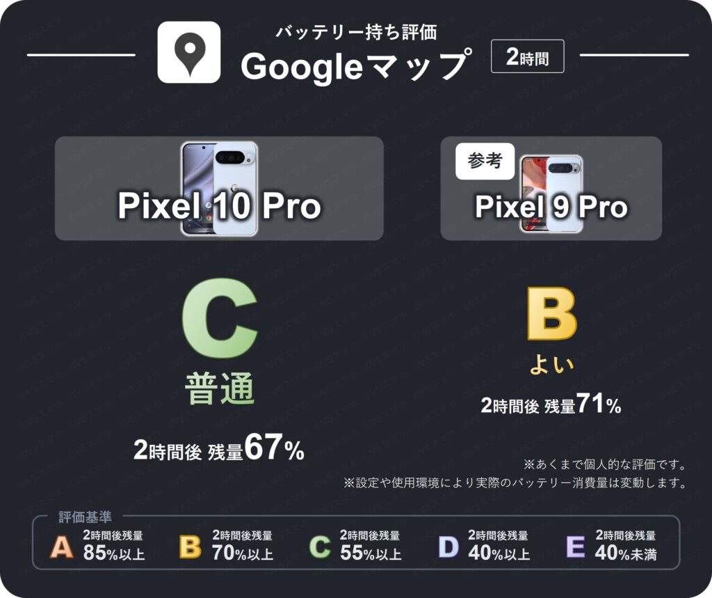 Pixel 10 ProとPixel 9 ProのGoogleマップのバッテリー持ち評価表。10 Proは2時間後残量が67%のため評価C(普通)。9 Proは残量71%で評価B(よい)