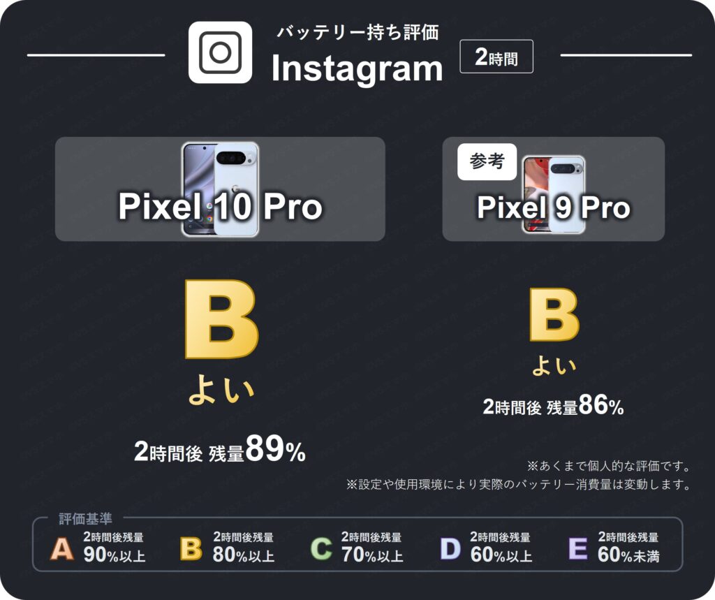 Pixel 10 ProとPixel 9 ProのInstagramアプリを２時間閲覧したときのバッテリー持ち評価表。両機種2時間後残量が80%以上のため評価B(よい)。