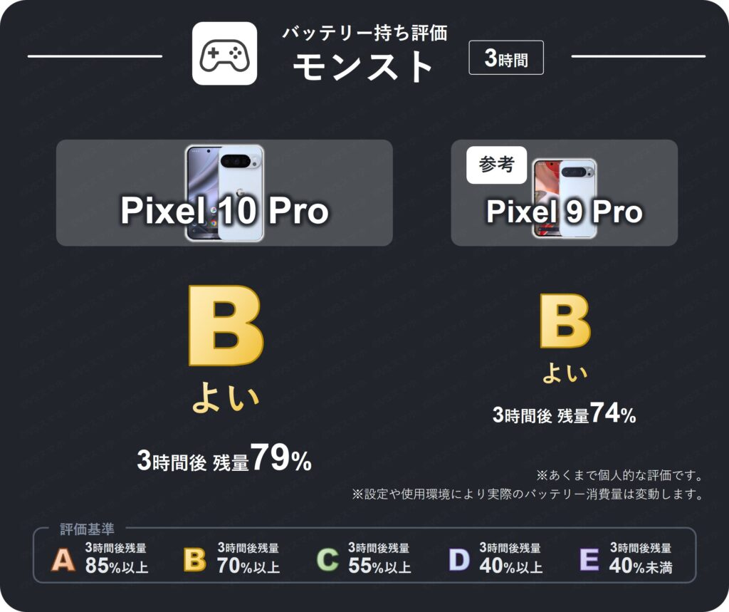 Pixel 10 ProとPixel 9 Proでモンストを3時間プレイしたときのバッテリー持ち評価表。10 Proは3時間後残量が79%、9 Proは74%。両機種評価B(よい)。