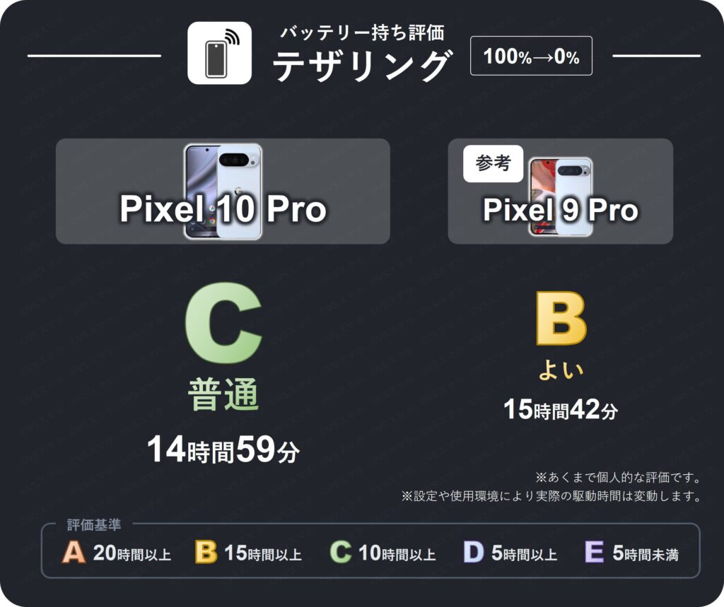 Pixel 10 ProとPixel 9 Proでテザリングをオンにし、インターネット共有したときのバッテリー持ち評価表。10 Proは評価C(普通)。9 ProはB(よい)の意外な結果