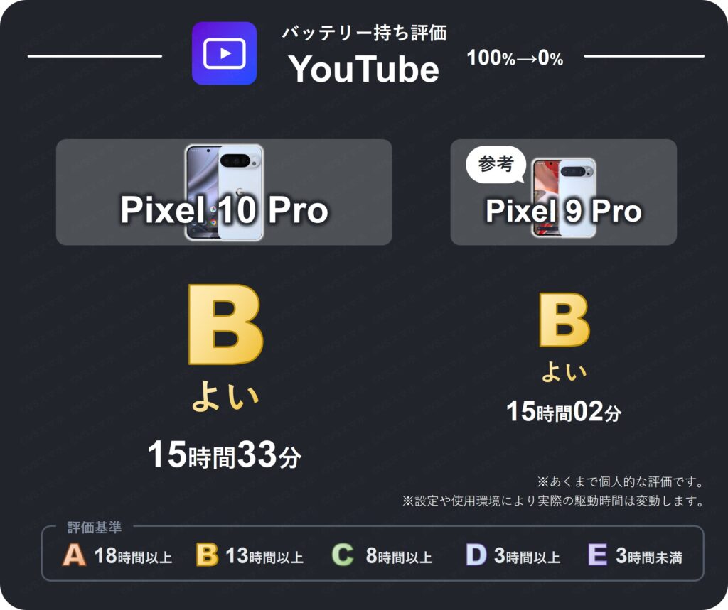 Pixel 10 ProとPixel 9 ProのYouTube動画再生バッテリー持ち評価表。両機種13時間越えのバッテリー持ちなため評価B(よい)。