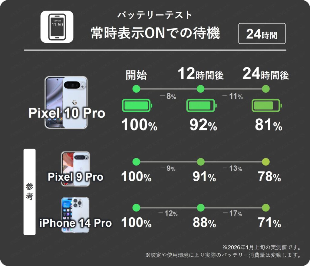 Pixel 10 ProとPixel 9 Proで常時表示ディスプレイをONにして放置したときの12時間ごとのバッテリー残量推移表。10 proは12時間で最大11%、9 Proは最大13%消費。