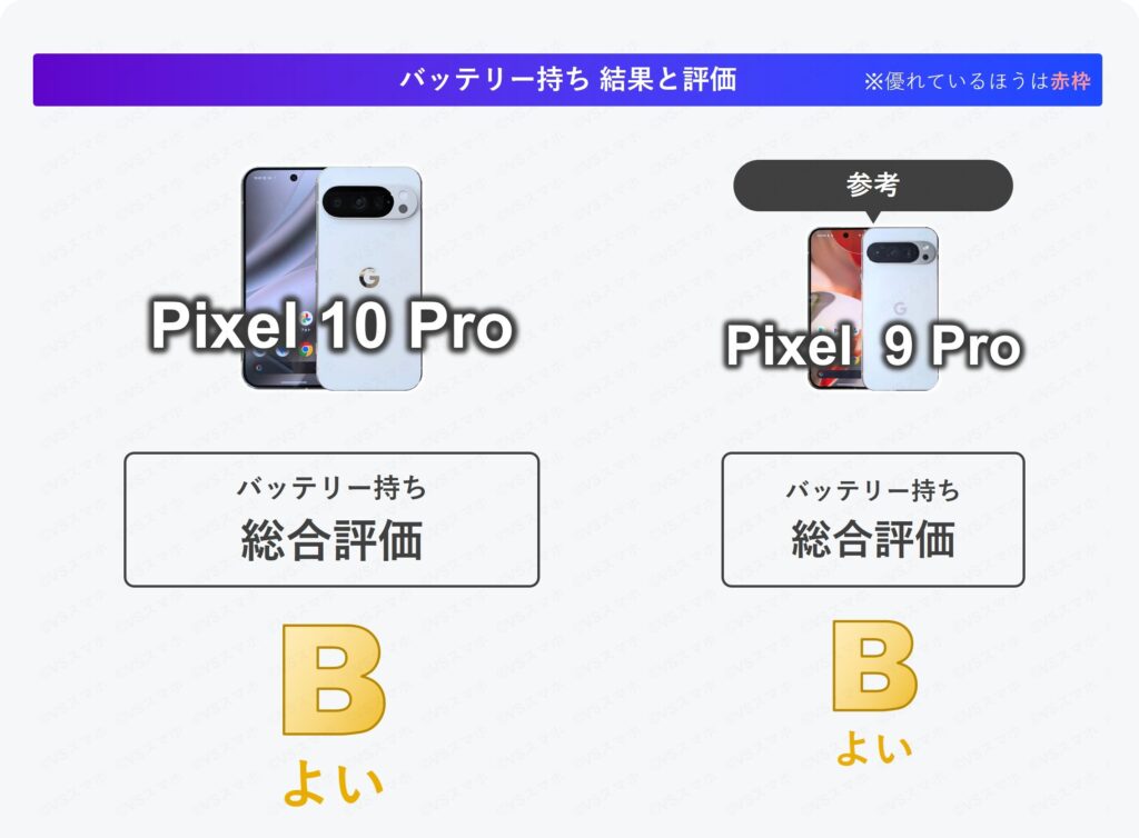 Pixel 10 ProとPixel 9 Proのバッテリー持ち総合評価まとめ表。総合評価は両機種B(よい)。