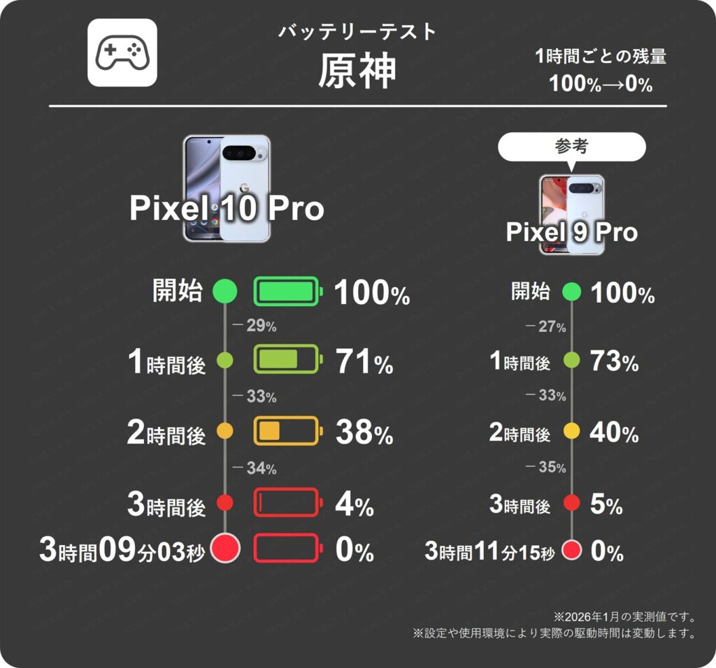 Pixel 10 ProとPixel 9 Proの原神プレイ1時間ごとのバッテリー残量推移表。10 Proは1時間で最大34%の消費、9 Proは35%消費で両機種とも消費量がそこそこ多い結果。