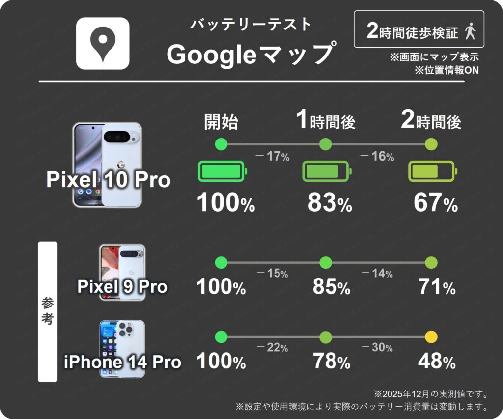 Pixel 10 ProとPixel 9 ProでGoogleマップを開きながら歩いたときの1時間ごとのバッテリー残量推移表。10 Proは1時間で最大17%消費。9 Proは最大15%消費でまずまずの結果