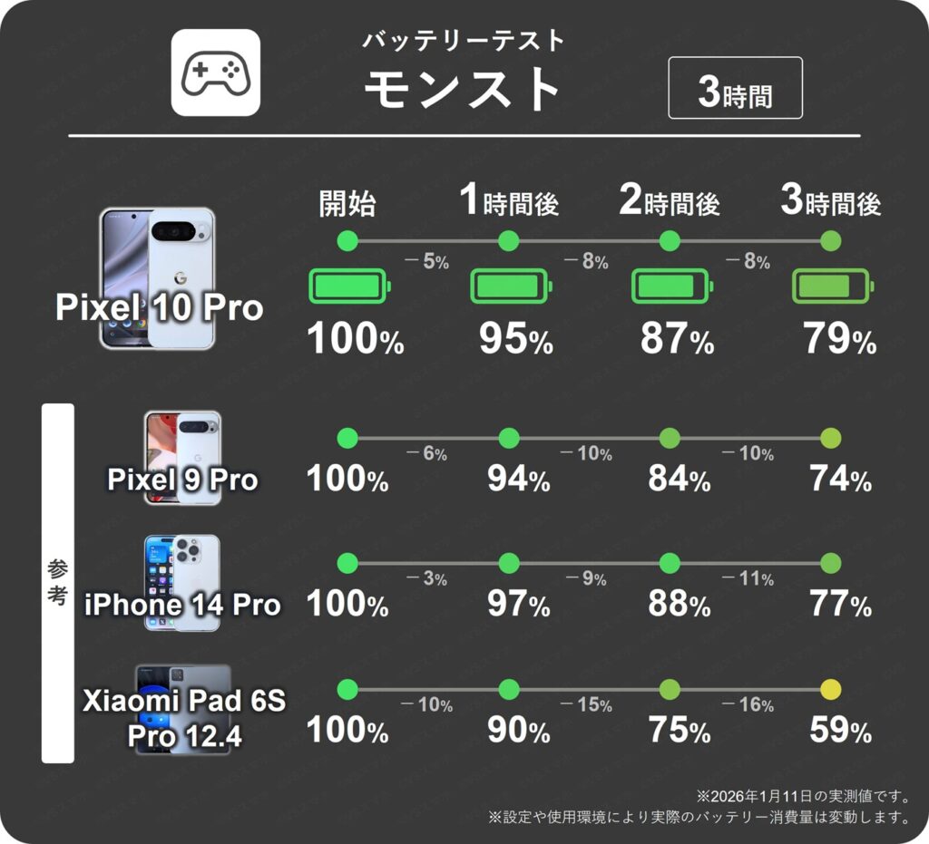 Pixel 10 ProとPixel 9 Proのモンスト1時間ごとのバッテリー残量推移表。10 Proは1時間で最大8%消費と少なめ。9 Proは10%消費