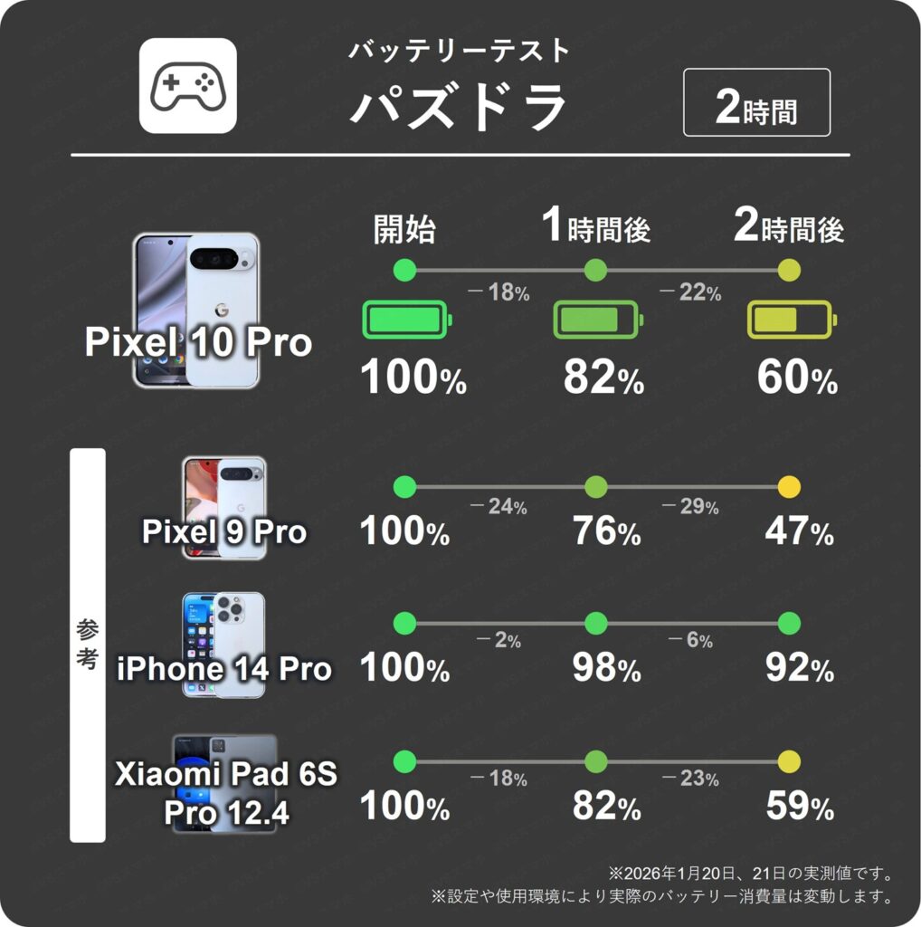 Pixel 10 ProとPixel 9 Proのパズドラ1時間ごとのバッテリー残量推移表。10 Proは1時間で22%消費で悪め。9 Proはもっと悪く29%消費
