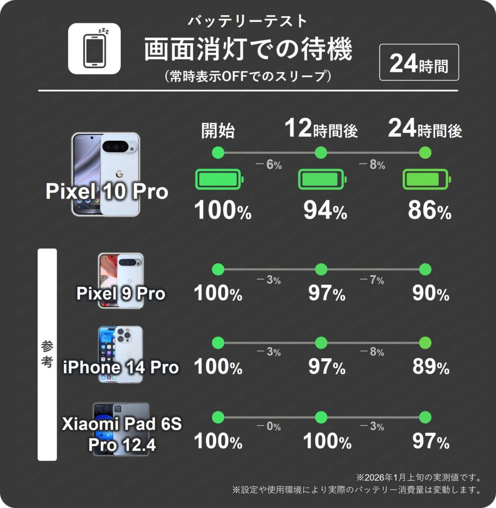 Pixel 10 ProとPixel 9 Proで画面を消灯させたスリープモードで24時間放置したときの12時間ごとのバッテリー残量推移表。10Proは12時間で最大8%消費。9 Proは7％と少ない結果