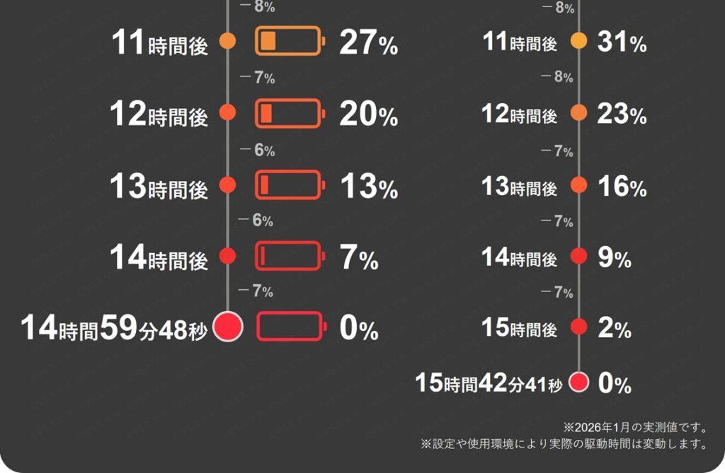 Pixel 10 Proのテザリング1時間ごとのバッテリー残量推移表11～15時間分。1時間で6～8%消費。9 Proのほうがやや消費量が少ない結果。