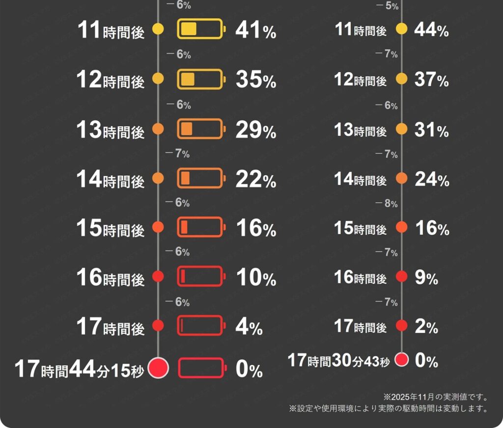 Pixel 10 Proのダウンロード動画再生1時間ごとのバッテリー残量推移表11～17時間分。少し消費量が増加し1時間で6～7%消費。後半9 Proのほうが消費量が多くなった。