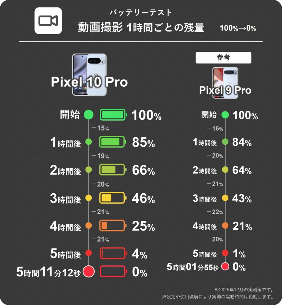 Pixel 10 ProとPixel 9 Proの動画撮影1時間ごとのバッテリー残量推移表。10 Proは1時間で最大21%消費。9 Proは最大22%消費。
