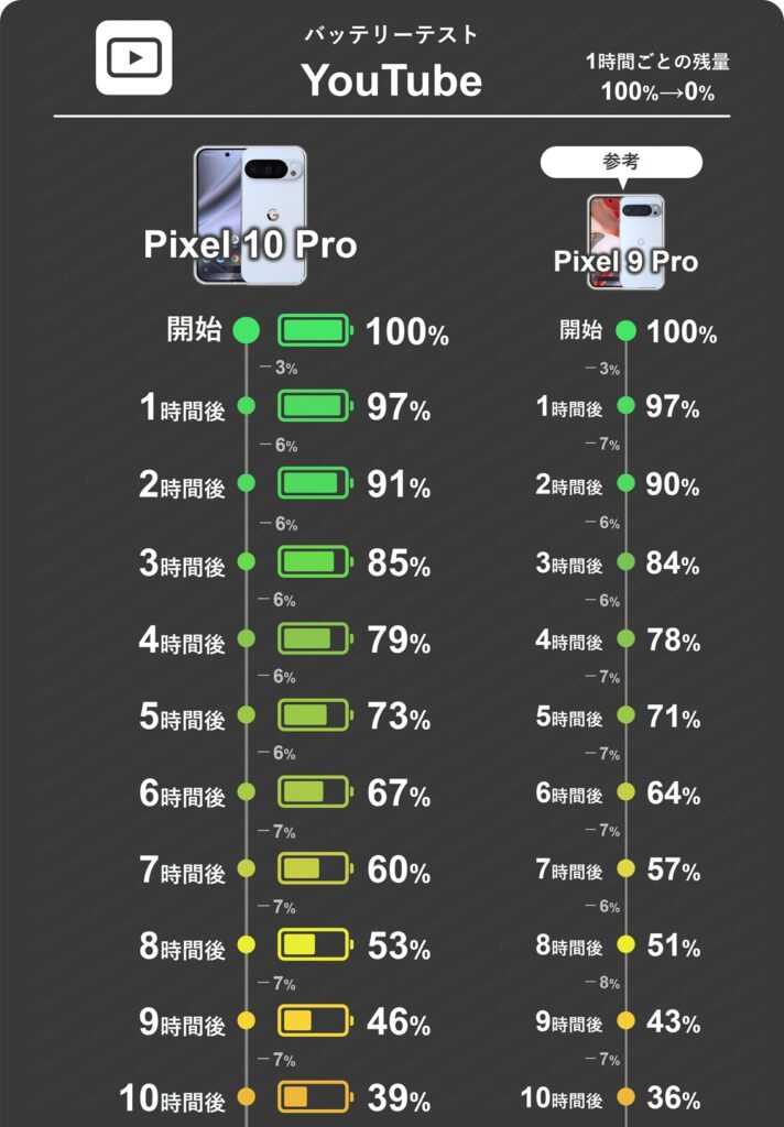 Pixel 10 ProとPixel 9 ProのYouTube動画再生1時間ごとのバッテリー残量推移表1～10時間分。10 Proは1時間で6～7%消費。9 Proは8%も消費