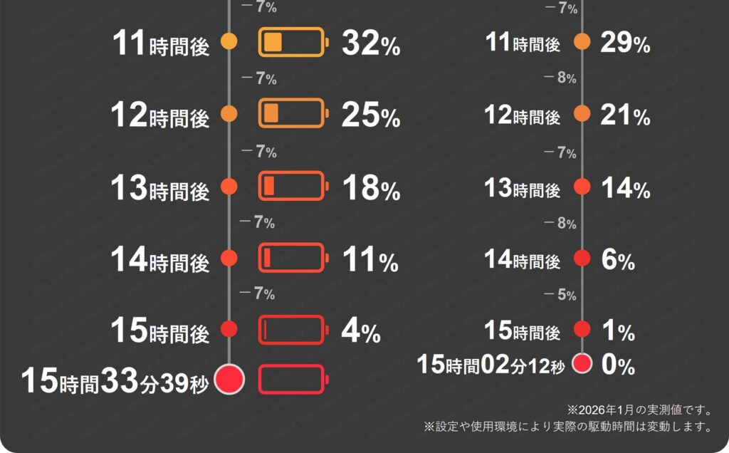 Pixel 10 ProとPixel 9 ProのYouTube動画再生1時間ごとのバッテリー残量推移表11時間～ラスト分。10Proは1時間ごとに7%一定に消費。9 Proは14～15時間は消費量5%と少ない