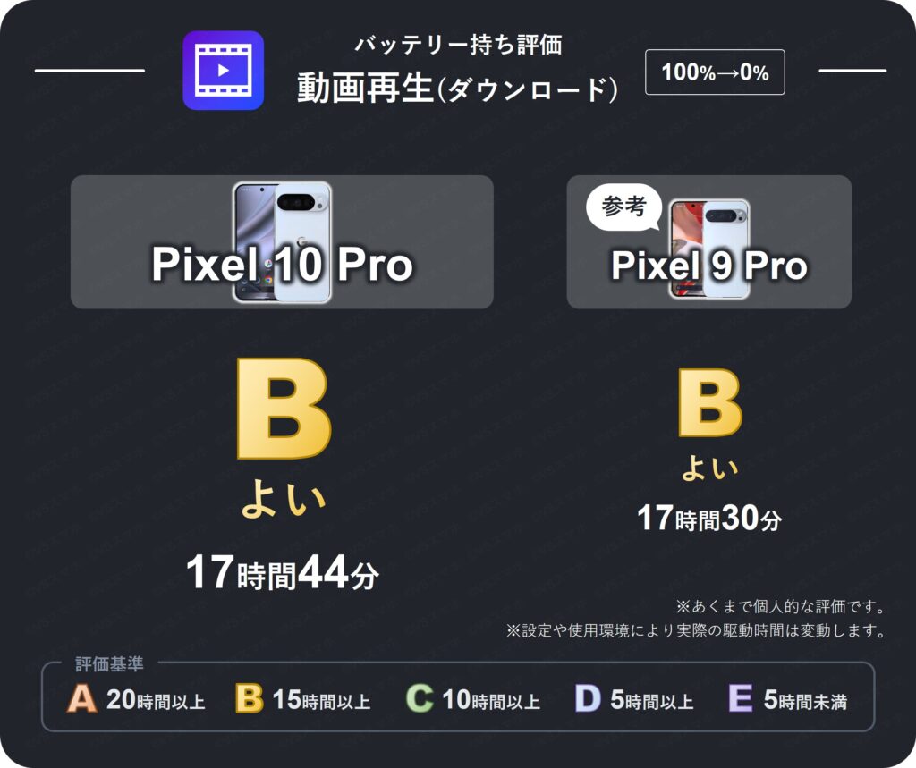 Pixel 10 ProとPixel 9 Proのダウンロード動画再生バッテリー持ち評価表。両機種とも15時間越えのバッテリー持ちなため評価B(よい)。