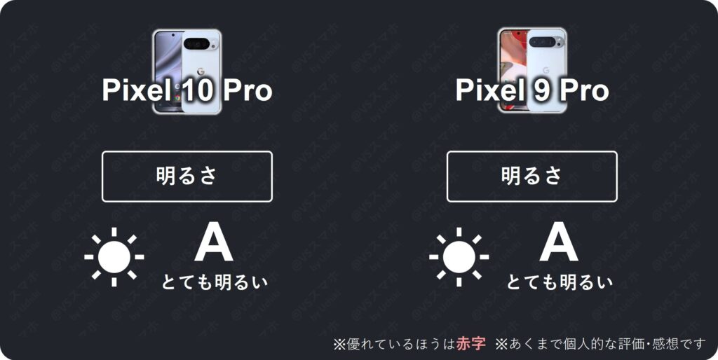 Pixel 10 ProとPixel 9 Proのディスプレイ明るさ比較評価表。両機種とも評価Aでとても明るい結果