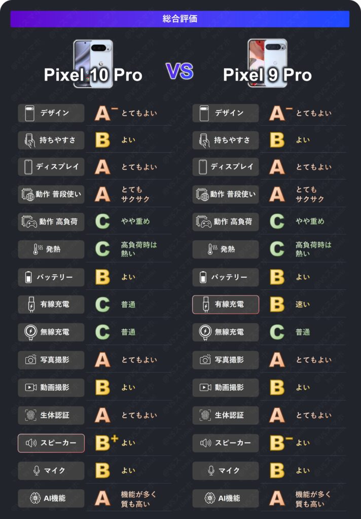 Pixel 10 ProとPixel 9 Proの性能比較評価まとめ表。画面、動作、充電、音質など各項目のランク付けと評価まとめ画像