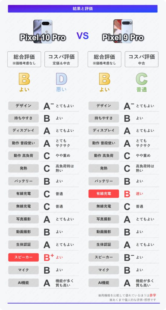 Pixel 10 ProとPixel 9 Proの動作やバッテリー、カメラなど評価比較まとめ表。総合評価は両機種B.
コスパは9 Proが高い検証結果一覧。