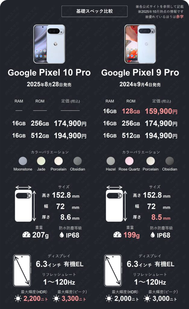 Pixel 10 ProとPixel 9 Proの基礎スペック比較表1。価格、サイズ、重量、ディスプレイ性能などの仕様一覧