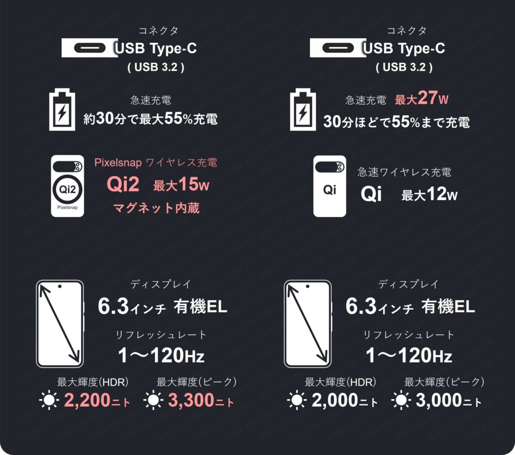 Pixel 10 ProとPixel 9 Proの主要スペック一覧表2。充電に関するスペック、ディスプレイ仕様が書いてある。Pixel 10 ProはQi2対応でマグネット内蔵