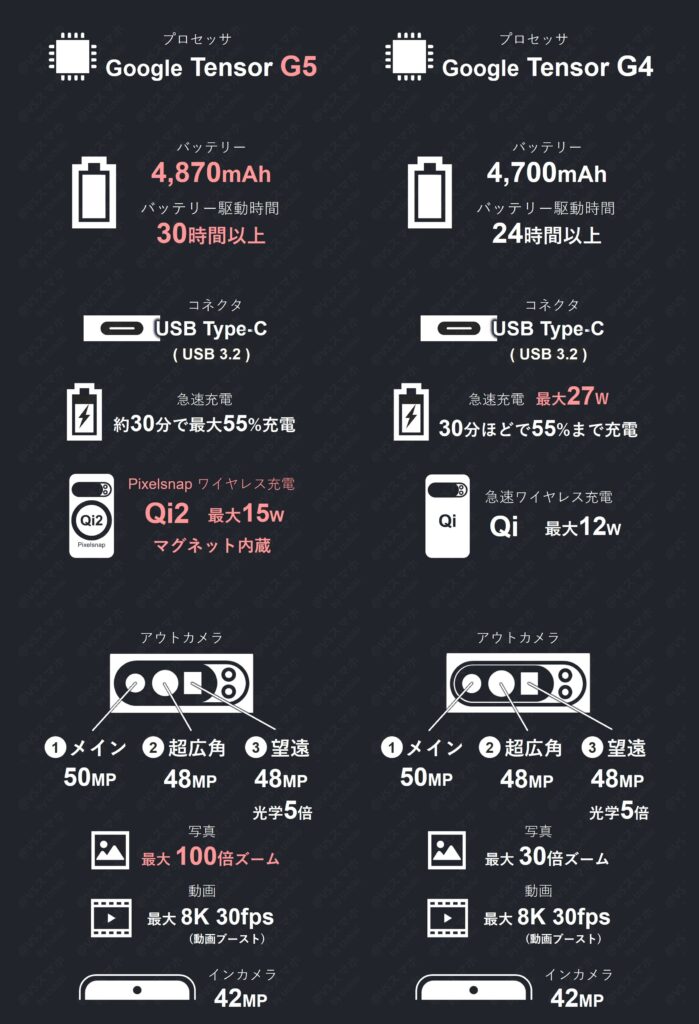 Pixel 10 ProとPixel 9 Proの基礎スペック比較表2。Tensorチップ、バッテリー、Qi2充電、3眼高画素カメラと100倍ズームなどの仕様一覧