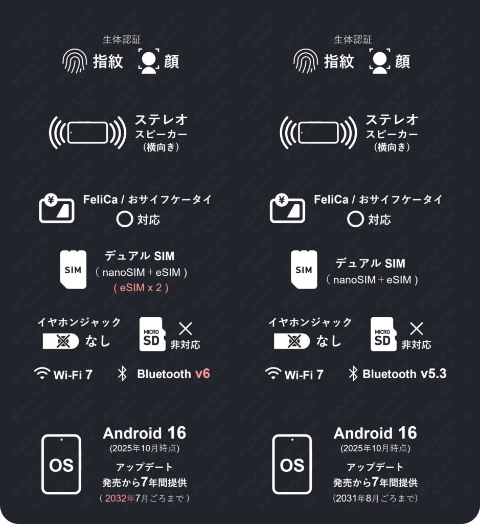 Pixel 10 ProとPixel 9 Proの基礎スペック比較表3。生体認証、ステレオスピーカー、Felica、デュアルSIM、OSなどの仕様一覧