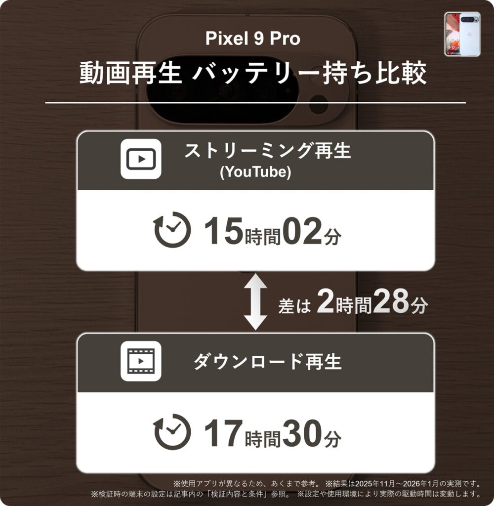 Pixel 9 Proで動画をストリーミング再生したときと、ダウンロード再生したときのバッテリー駆動時間の比較。ダウンロードのほうが2時間28分長い結果