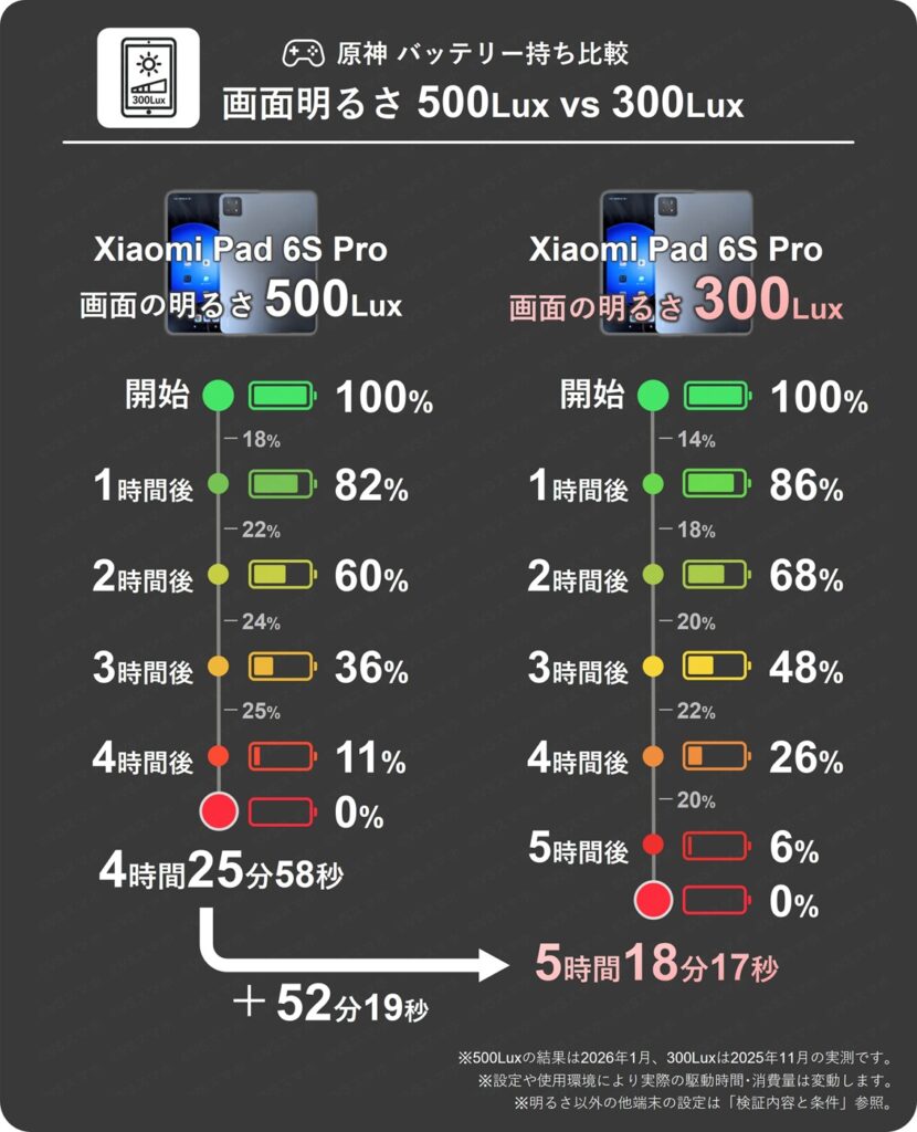 Xiaomi Pad 6S Proの画面の明るさ500Luxのときと300Luxに下げたときの原神プレイ1時間ごとのバッテリー残量推移比較表。300Luxは1時間で最大22%消費と500Luxの25%と比べ少ない結果