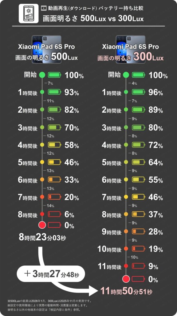 Xiaomi Pad 6S Proの画面の明るさ500Luxのときと300Luxに下げたときのダウンロード動画再生1時間ごとのバッテリー残量推移比較表。300Luxは1時間で平均9%消費と500Luxの13%と比べ少ない結果