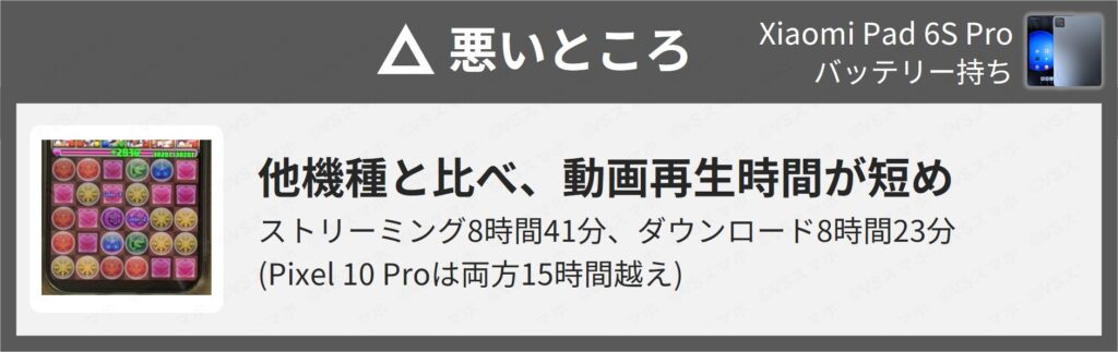 Xiaomi Pad 6S Proのバッテリー持ちの悪いところ(デメリット)一覧。他機種と比較して動画再生時のバッテリー持ちが少し悪めなのがデメリット