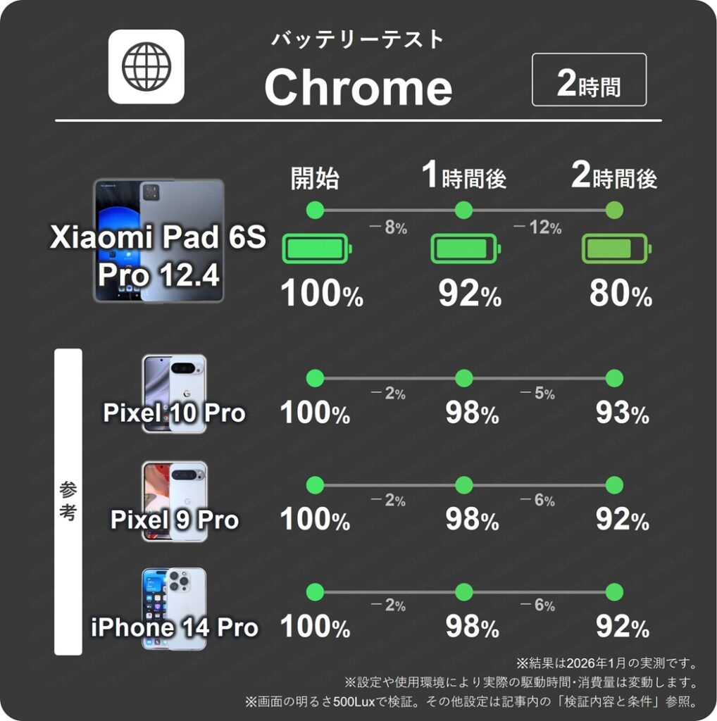 Xiaomi Pad 6S ProとPixel 10 ProのChromeアプリでブラウジングした際の1時間ごとのバッテリー残量推移表。Xiaomi Padは1時間で最大12%、Pixelは5%消費