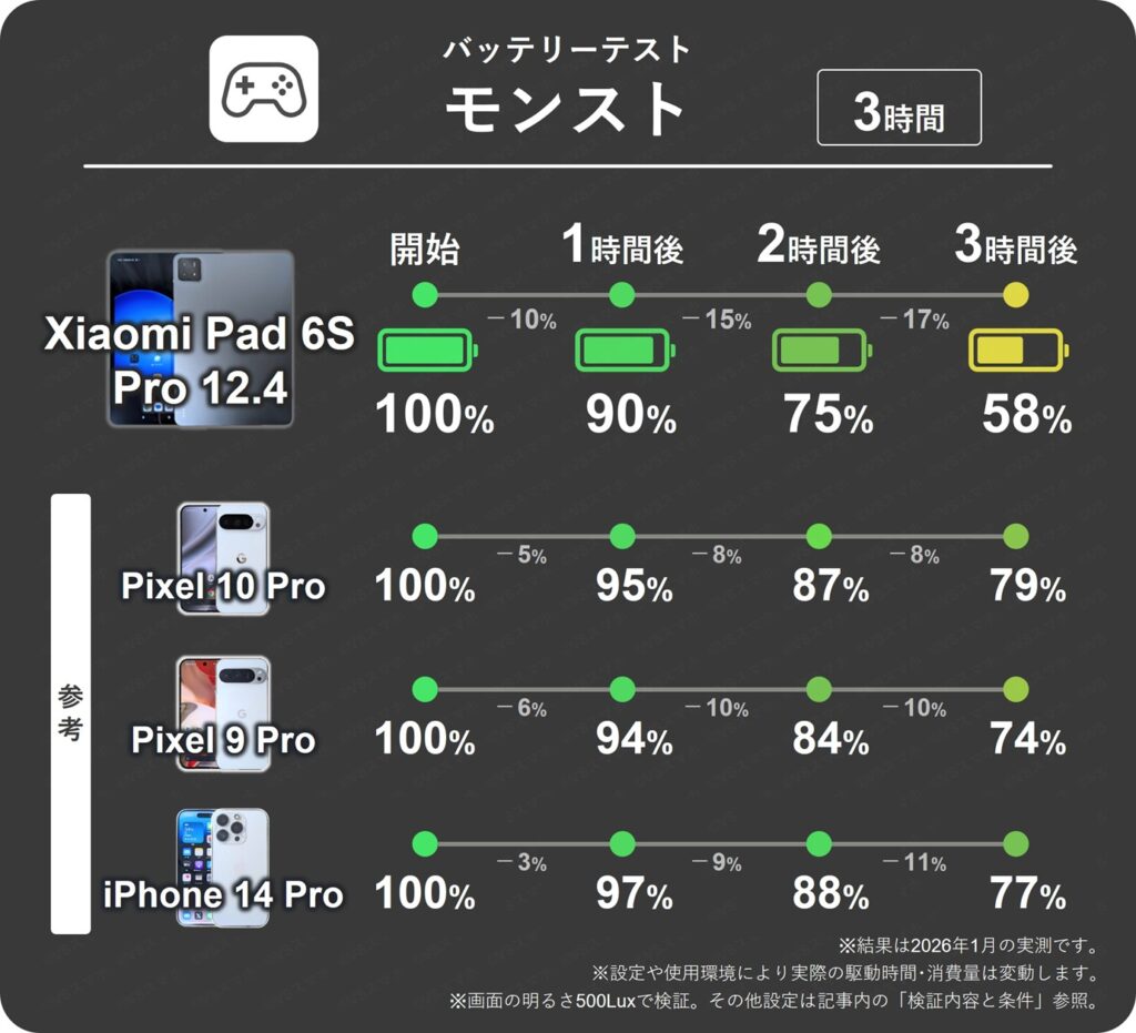 Xiaomi Pad 6S Proでのモンスト1時間ごとのバッテリー残量推移表。1時間で最大17%消費。一方Pixel 10 Proは8%で消費量は少ない結果。
