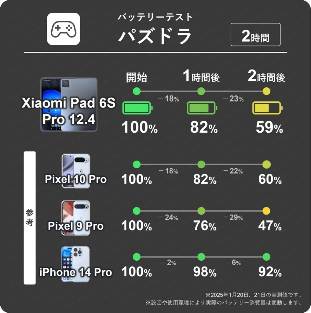 Xiaomi Pad 6S Proのパズドラ1時間ごとのバッテリー残量推移表。1時間で最大23%と多い消費量。