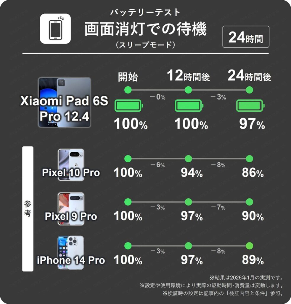 Xiaomi Pad 6S Proを画面消灯のスリープで24時間放置したときの12時間ごとのバッテリー残量推移表。なんと最初12時間では消費せず、次の12時間でも3％しか消費しない驚きの結果。