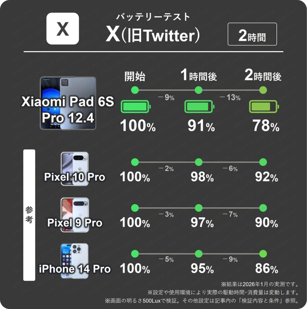 Xiaomi Pad 6S ProのXアプリを2時間閲覧し続けた際の1時間ごとのバッテリー残量推移表。1時間で最大13%消費でPixelの6%と比べ2倍の消費