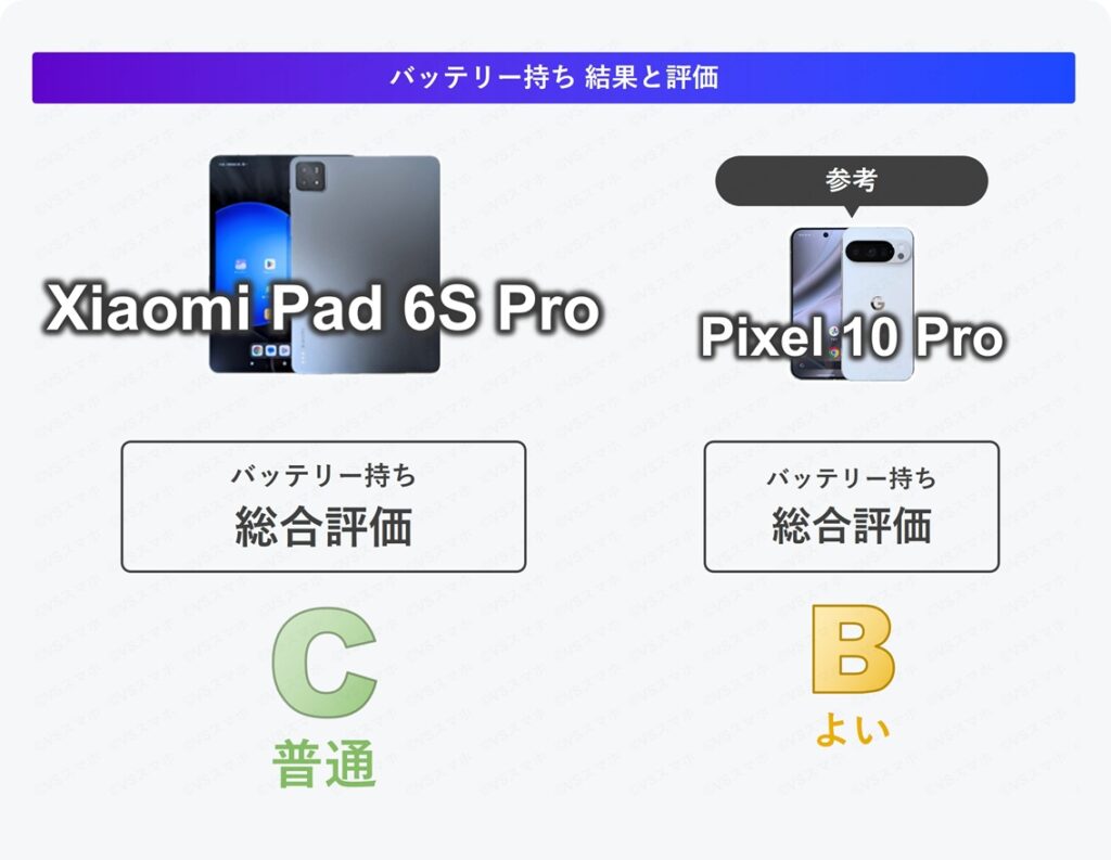 Xiaomi Pad 6S Proのバッテリー持ち総合評価まとめ表。総合評価はC(普通)。Pixel 10 ProはB(よい)でPixel 10のほうが上な結果