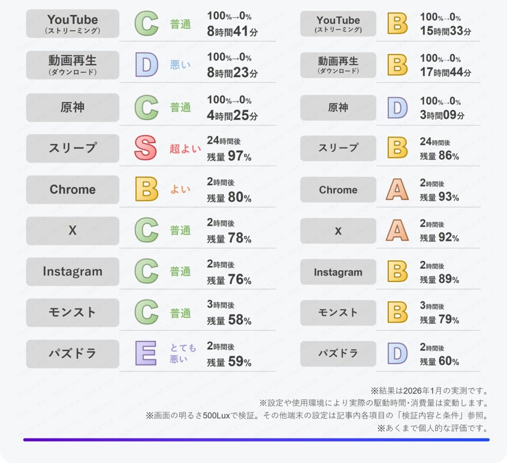 Xiaomi Pad 6S Proのバッテリー持ちの各項目の評価まとめ表。各項目はCが多い中、動画再生はD(悪い)。スリープはS(超良い)。Pixel 10 Proとも比較した検証結果一覧