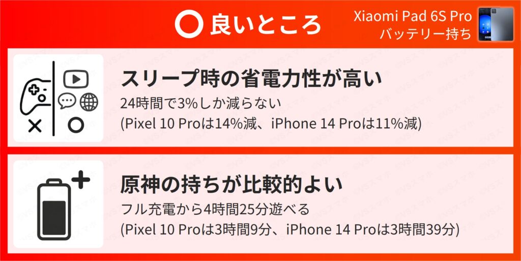 Xiaomi Pad 6S Proのバッテリー持ちの良いところ(メリット)一覧。24時間で3%しか減らないスリープ時の省電力性の高さと、比較的原神の持ちが良い点がメリット