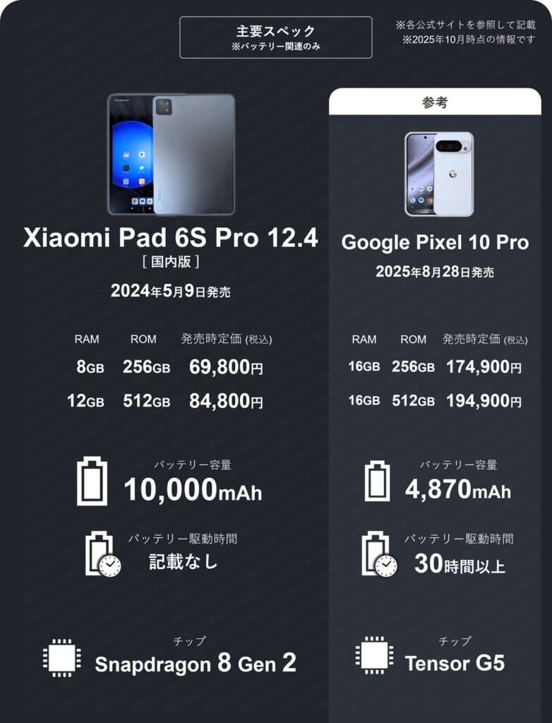 Xiaomi Pad 6S Proの主要スペック一覧表1。Pixel 10 Proのスペックも記載。バッテリー容量は10,000mAhで12インチタブレットとしては普通